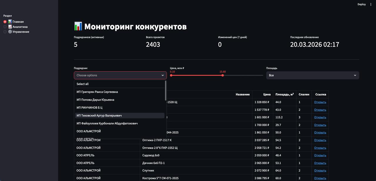 Дашборд мониторинга конкурентов